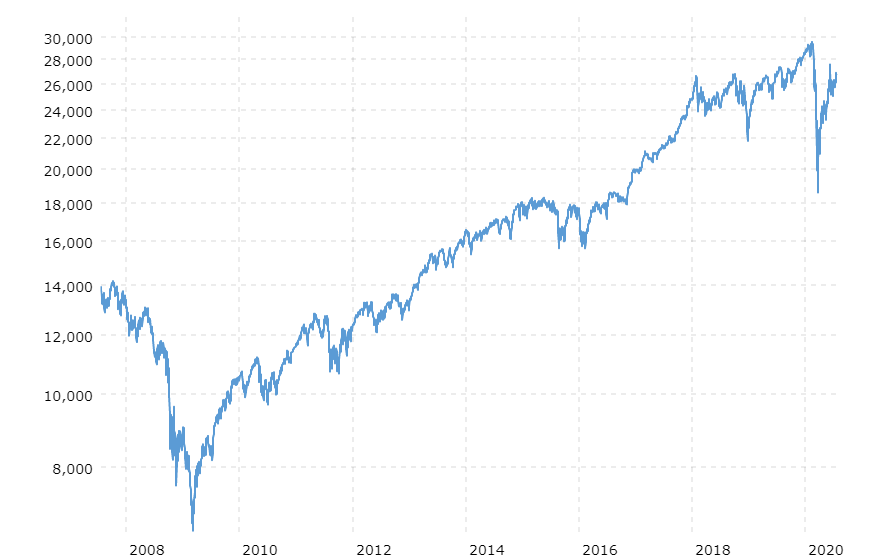 dow jones industrial average last 10 years