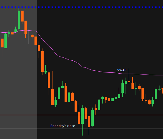 Fading the low on Gap and Go Strategy