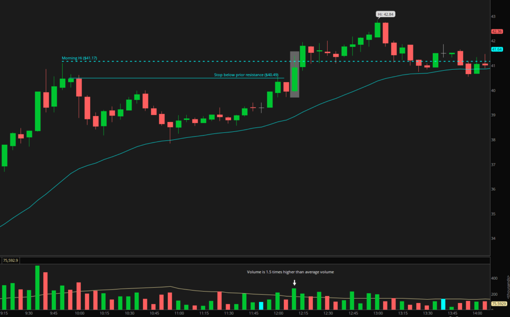 Breakout above high of day