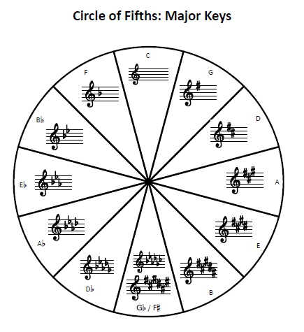 Circle of Fifths